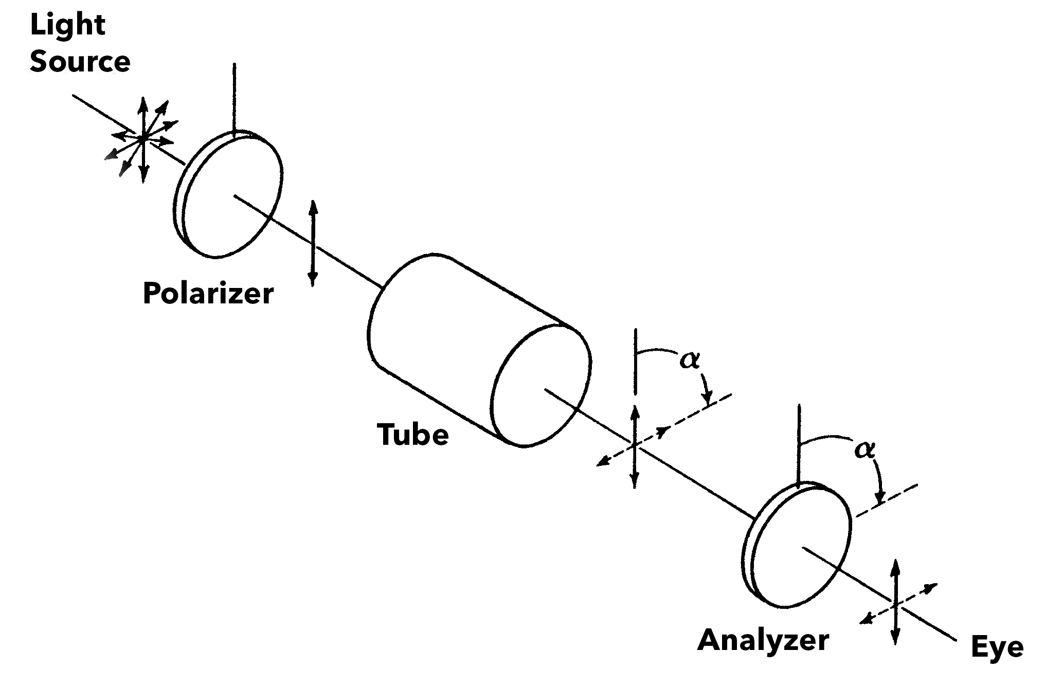 Polarimeter tube diagram 